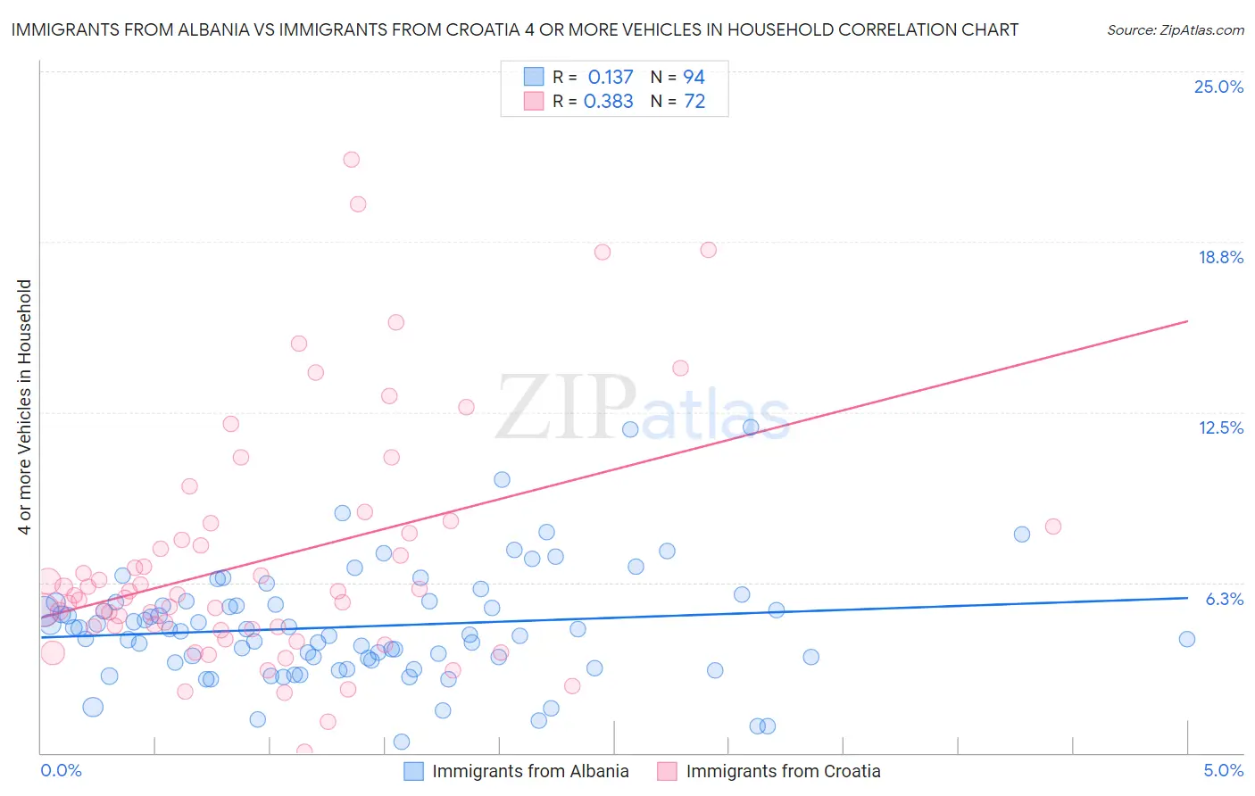 Immigrants from Albania vs Immigrants from Croatia 4 or more Vehicles in Household