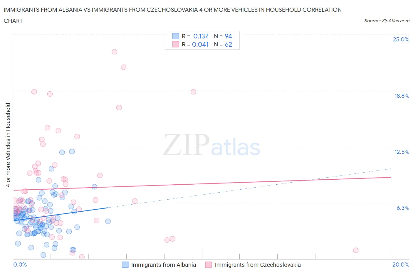 Immigrants from Albania vs Immigrants from Czechoslovakia 4 or more Vehicles in Household