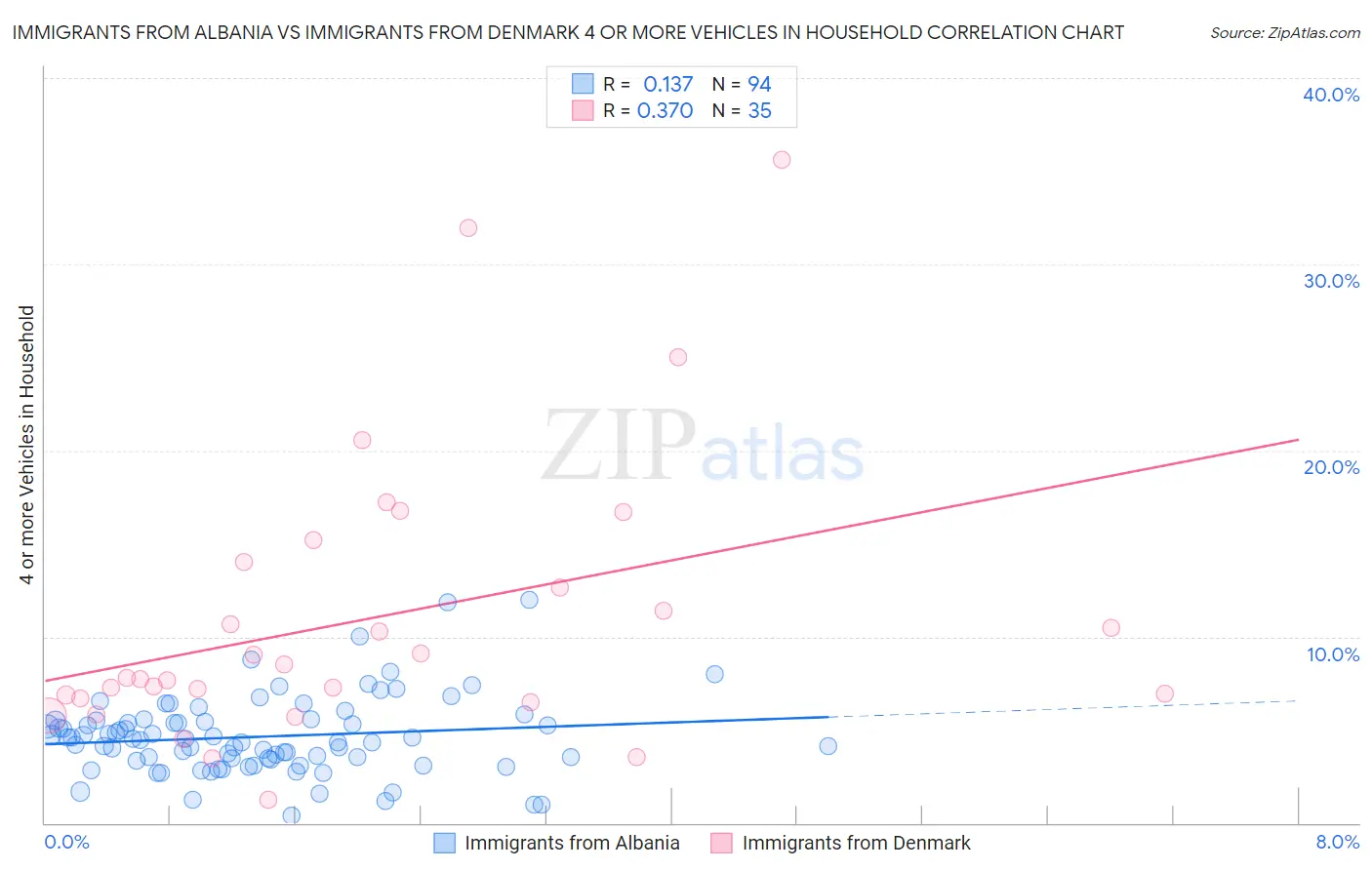 Immigrants from Albania vs Immigrants from Denmark 4 or more Vehicles in Household