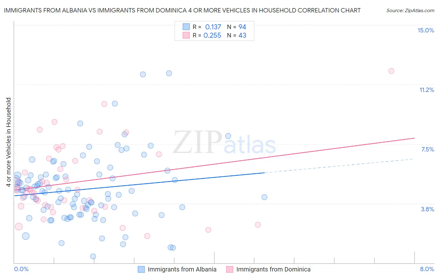 Immigrants from Albania vs Immigrants from Dominica 4 or more Vehicles in Household