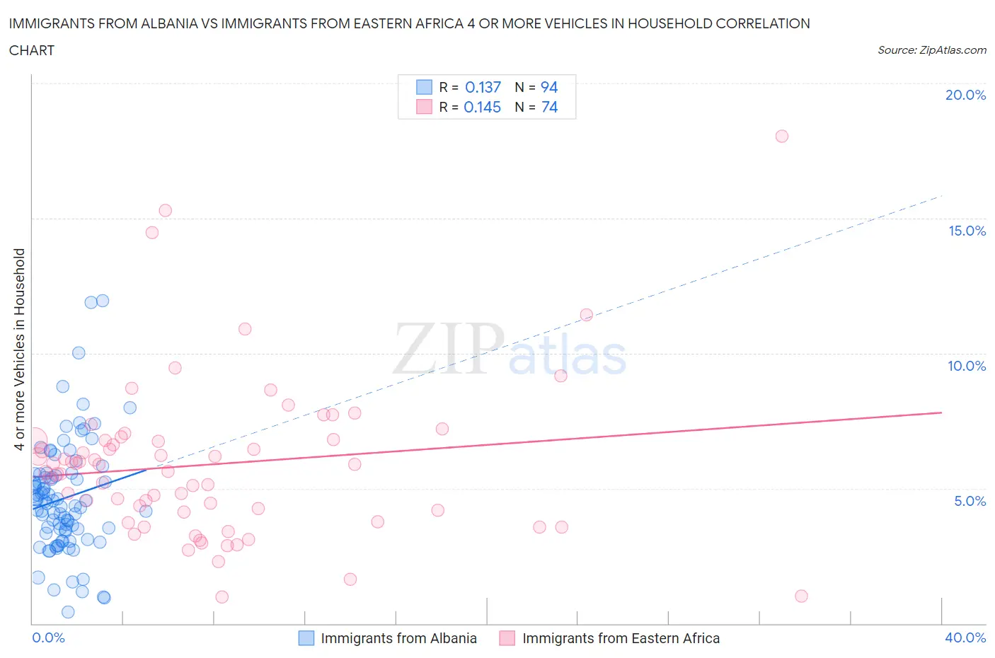 Immigrants from Albania vs Immigrants from Eastern Africa 4 or more Vehicles in Household