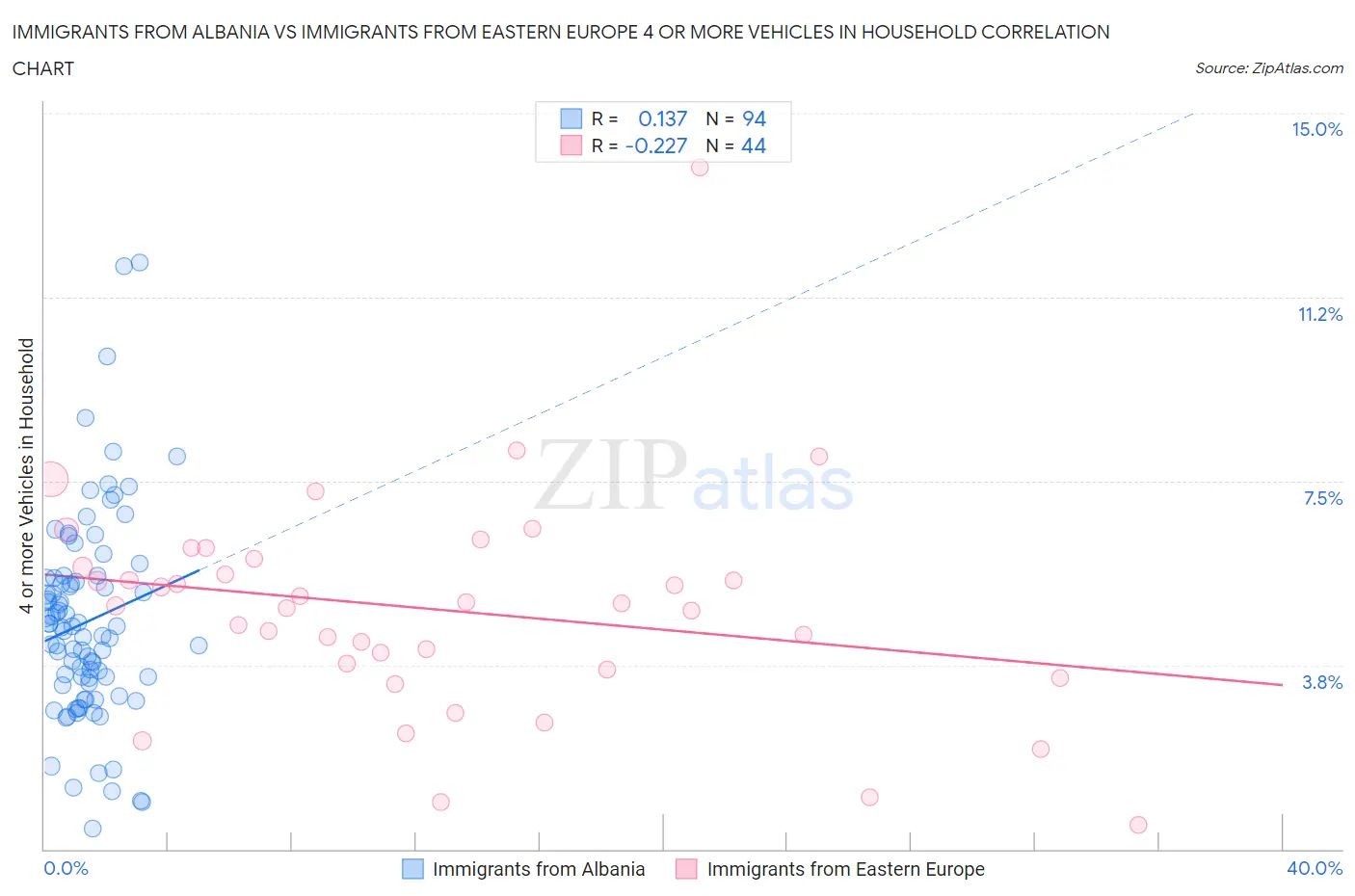 Immigrants from Albania vs Immigrants from Eastern Europe 4 or more Vehicles in Household