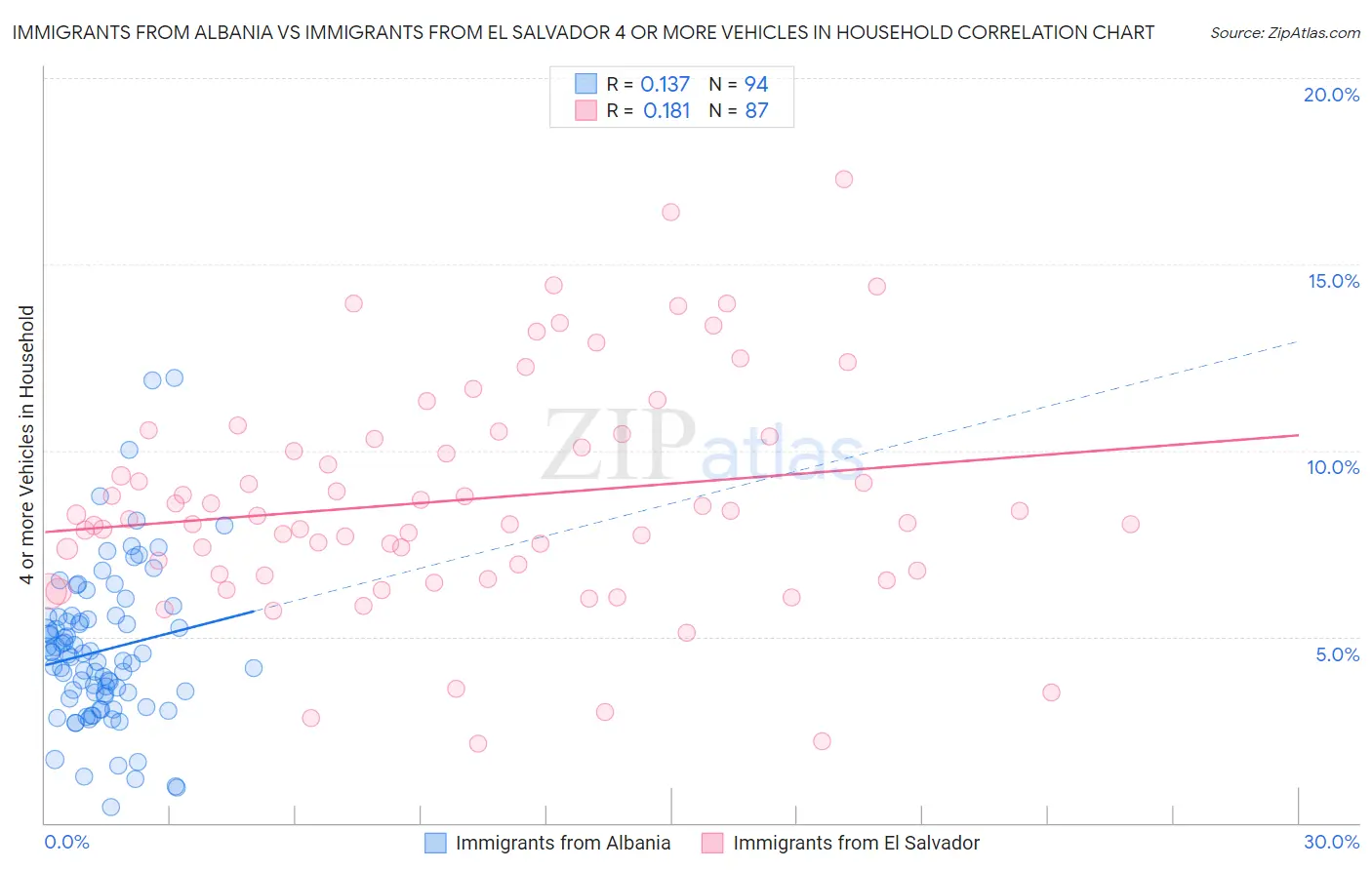 Immigrants from Albania vs Immigrants from El Salvador 4 or more Vehicles in Household