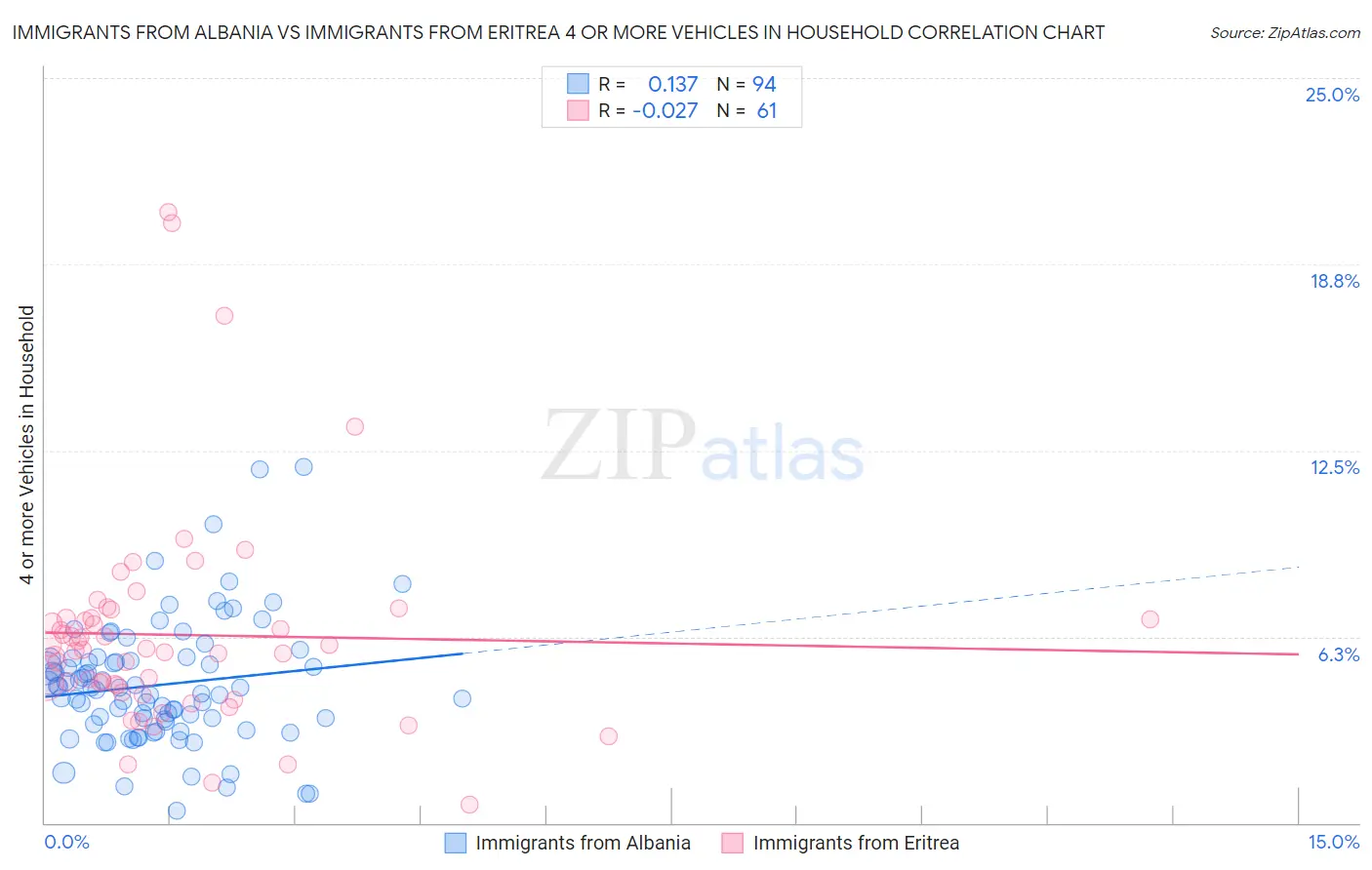 Immigrants from Albania vs Immigrants from Eritrea 4 or more Vehicles in Household