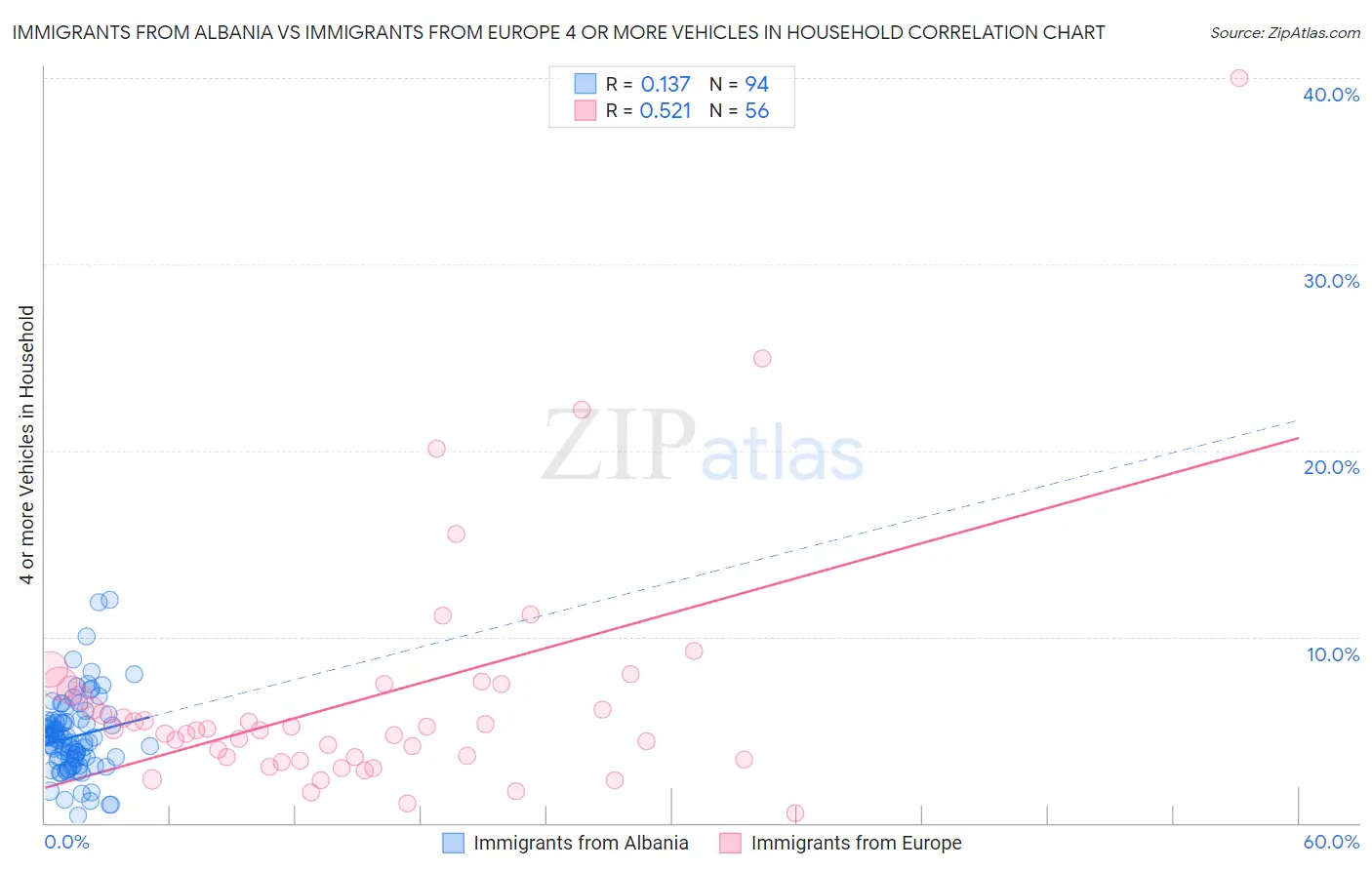 Immigrants from Albania vs Immigrants from Europe 4 or more Vehicles in Household