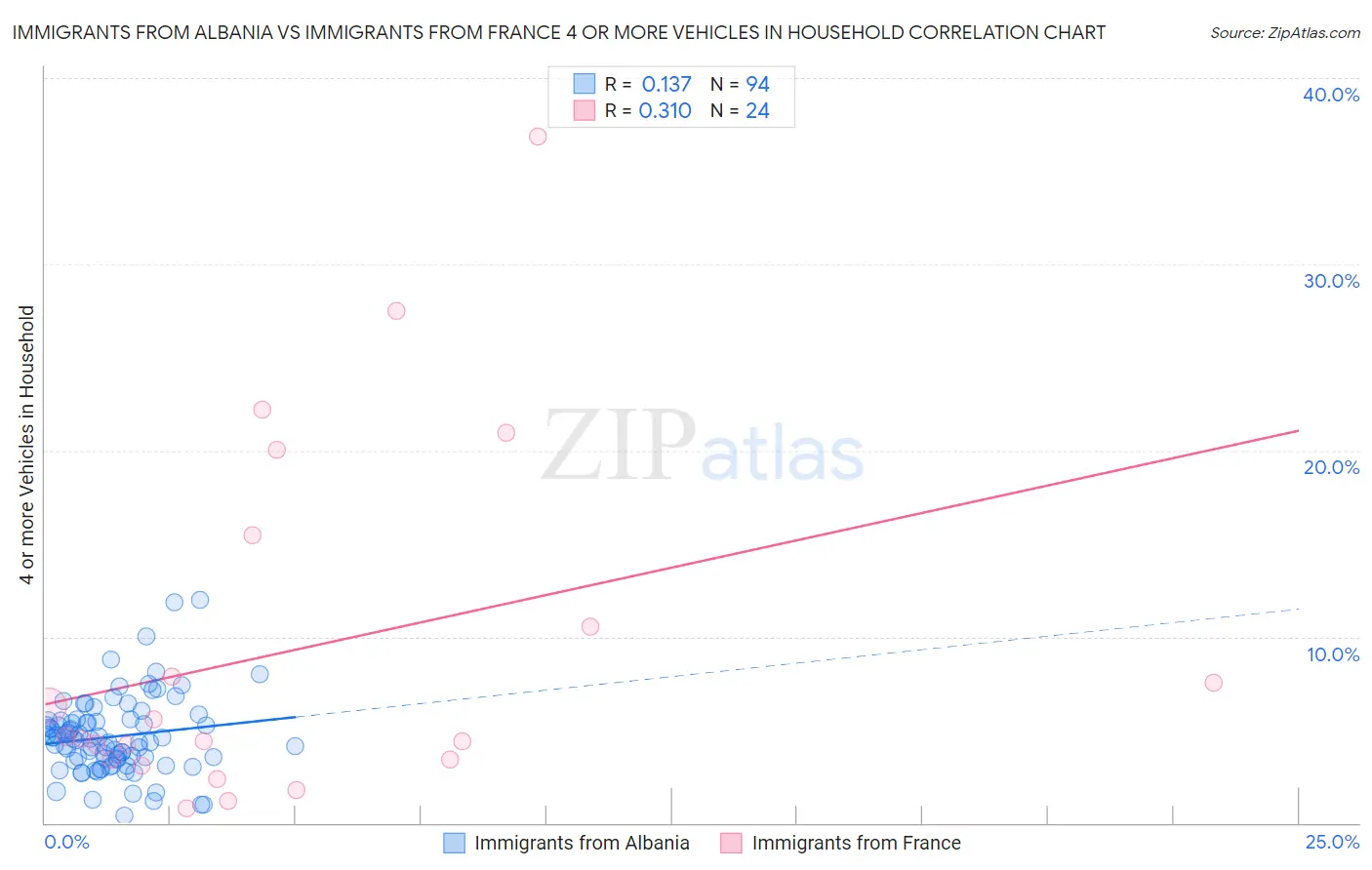 Immigrants from Albania vs Immigrants from France 4 or more Vehicles in Household