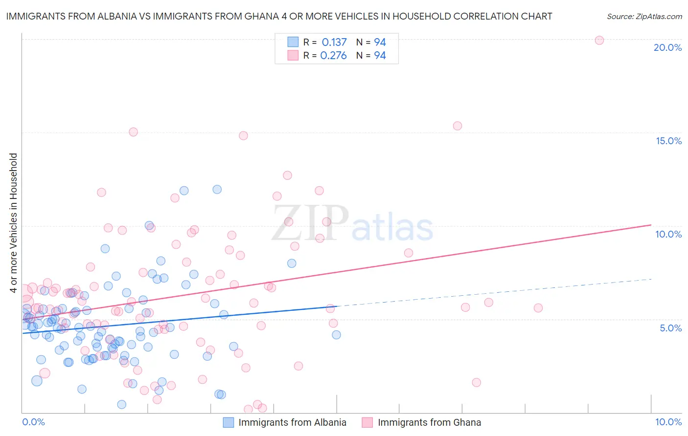 Immigrants from Albania vs Immigrants from Ghana 4 or more Vehicles in Household