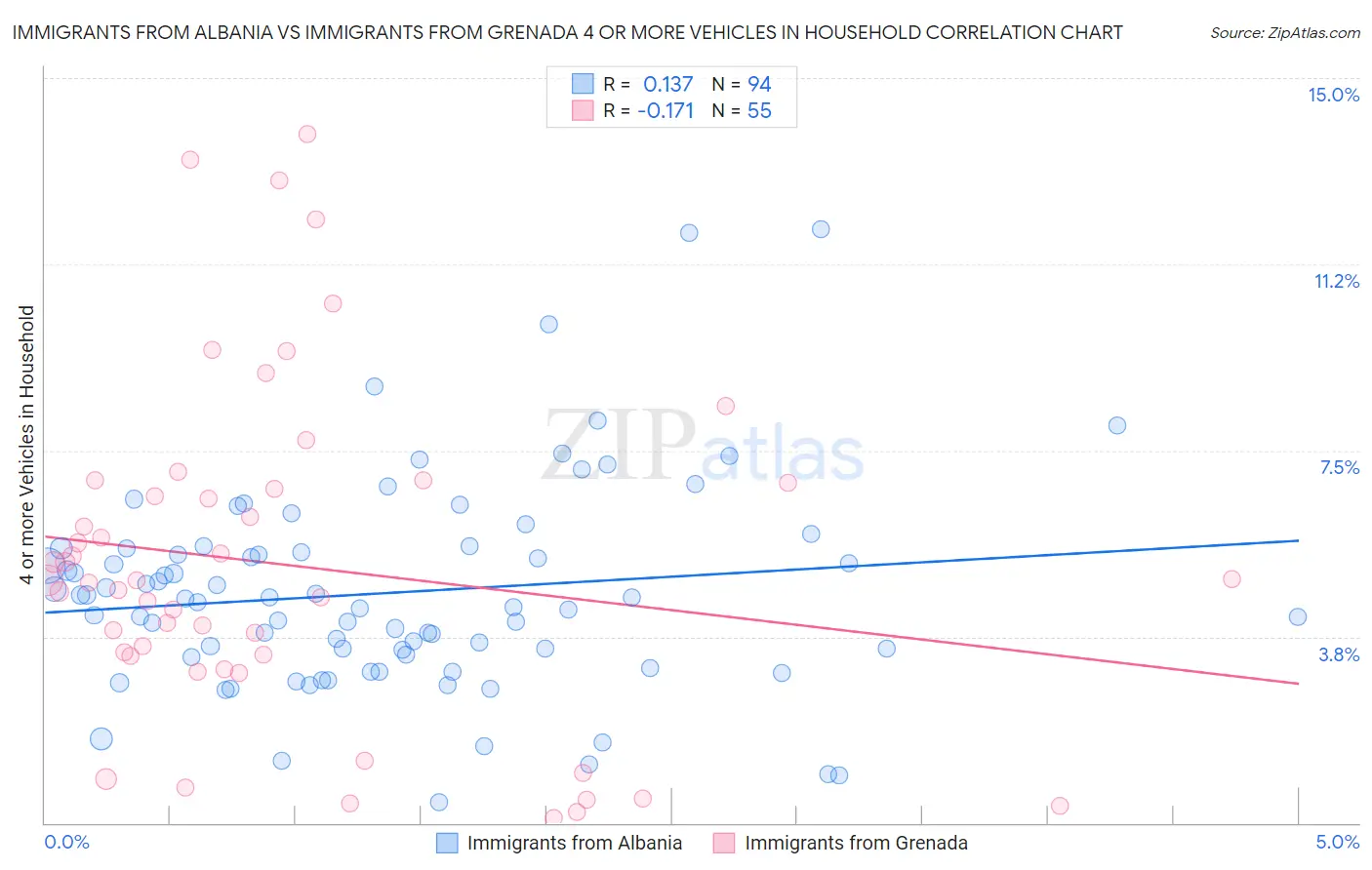 Immigrants from Albania vs Immigrants from Grenada 4 or more Vehicles in Household