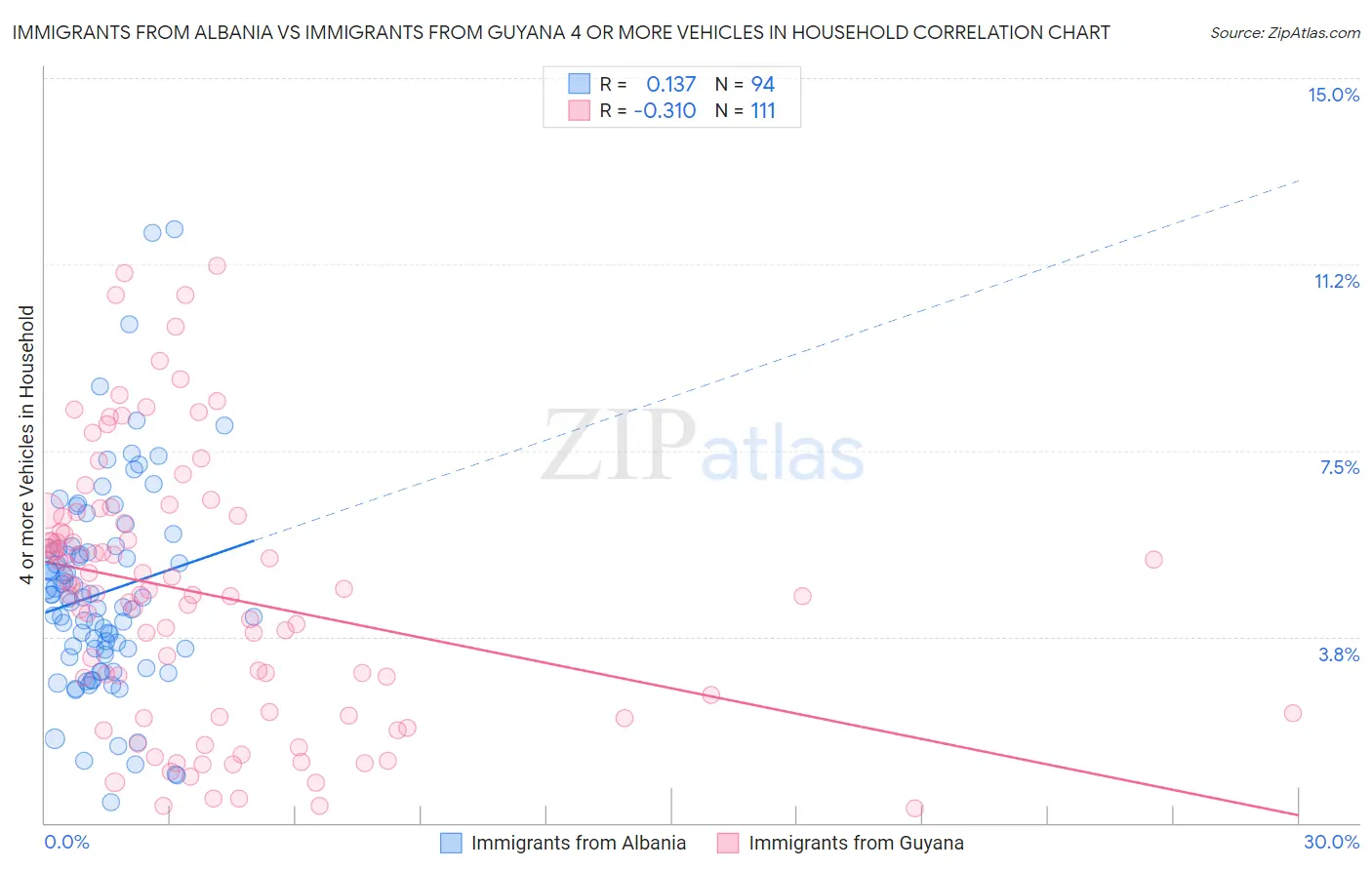 Immigrants from Albania vs Immigrants from Guyana 4 or more Vehicles in Household