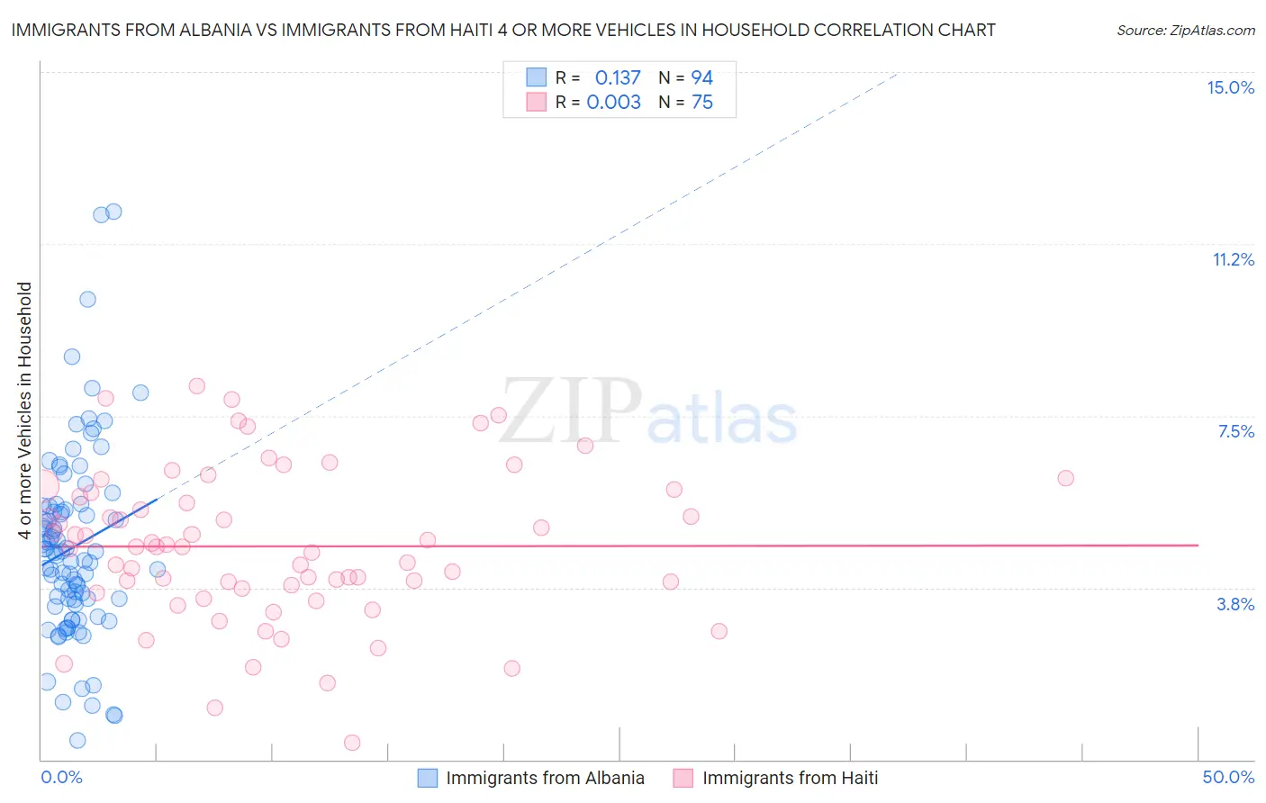 Immigrants from Albania vs Immigrants from Haiti 4 or more Vehicles in Household