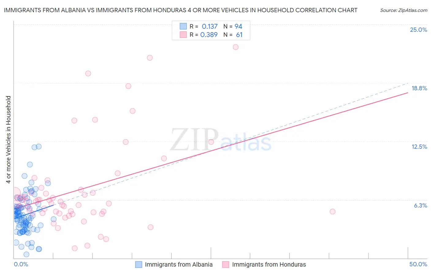 Immigrants from Albania vs Immigrants from Honduras 4 or more Vehicles in Household