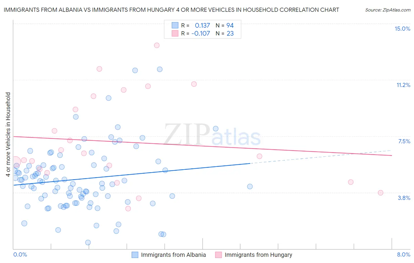 Immigrants from Albania vs Immigrants from Hungary 4 or more Vehicles in Household