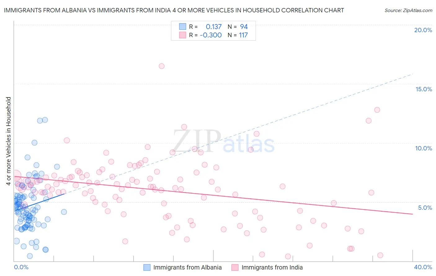 Immigrants from Albania vs Immigrants from India 4 or more Vehicles in Household