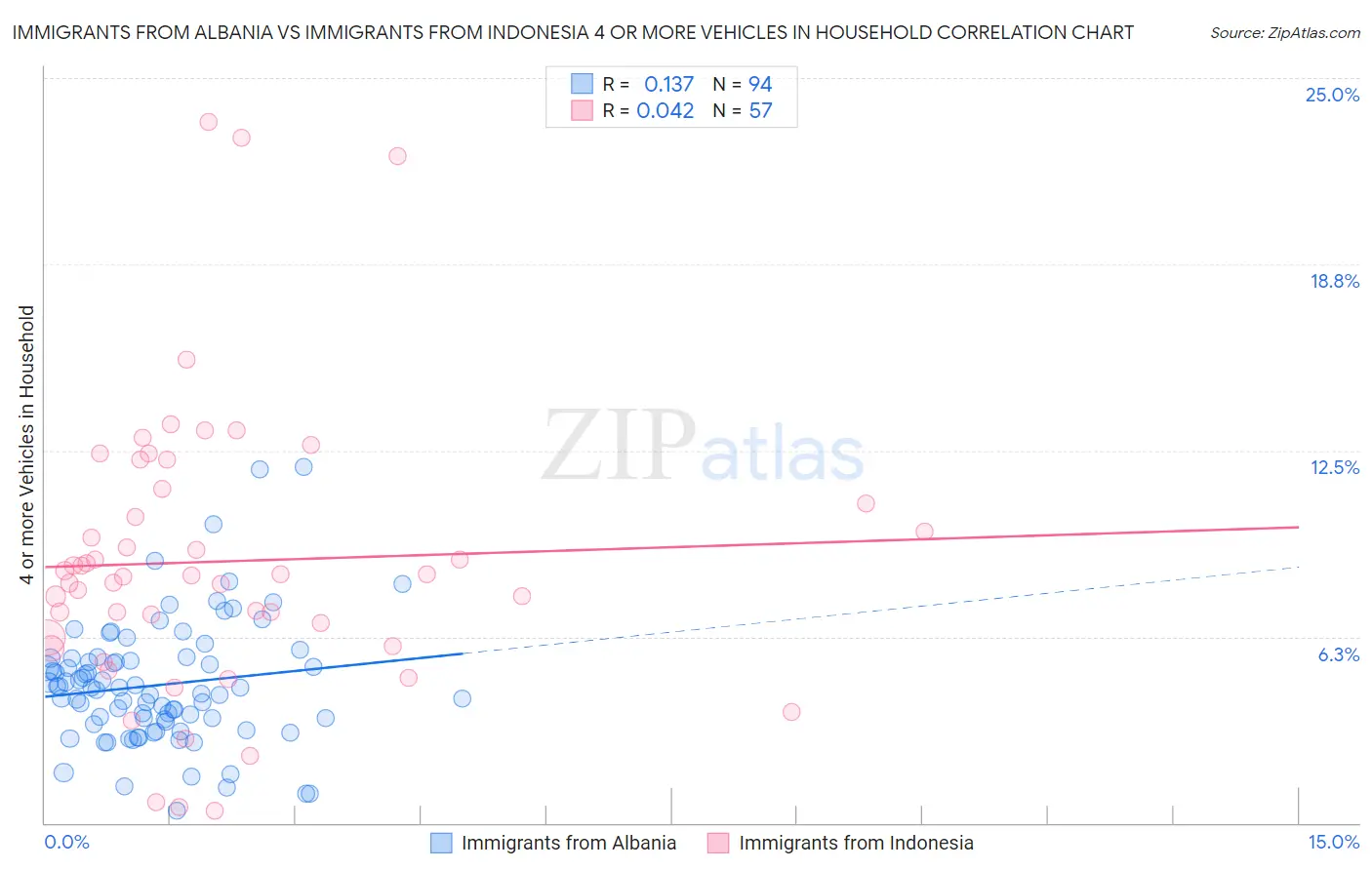 Immigrants from Albania vs Immigrants from Indonesia 4 or more Vehicles in Household