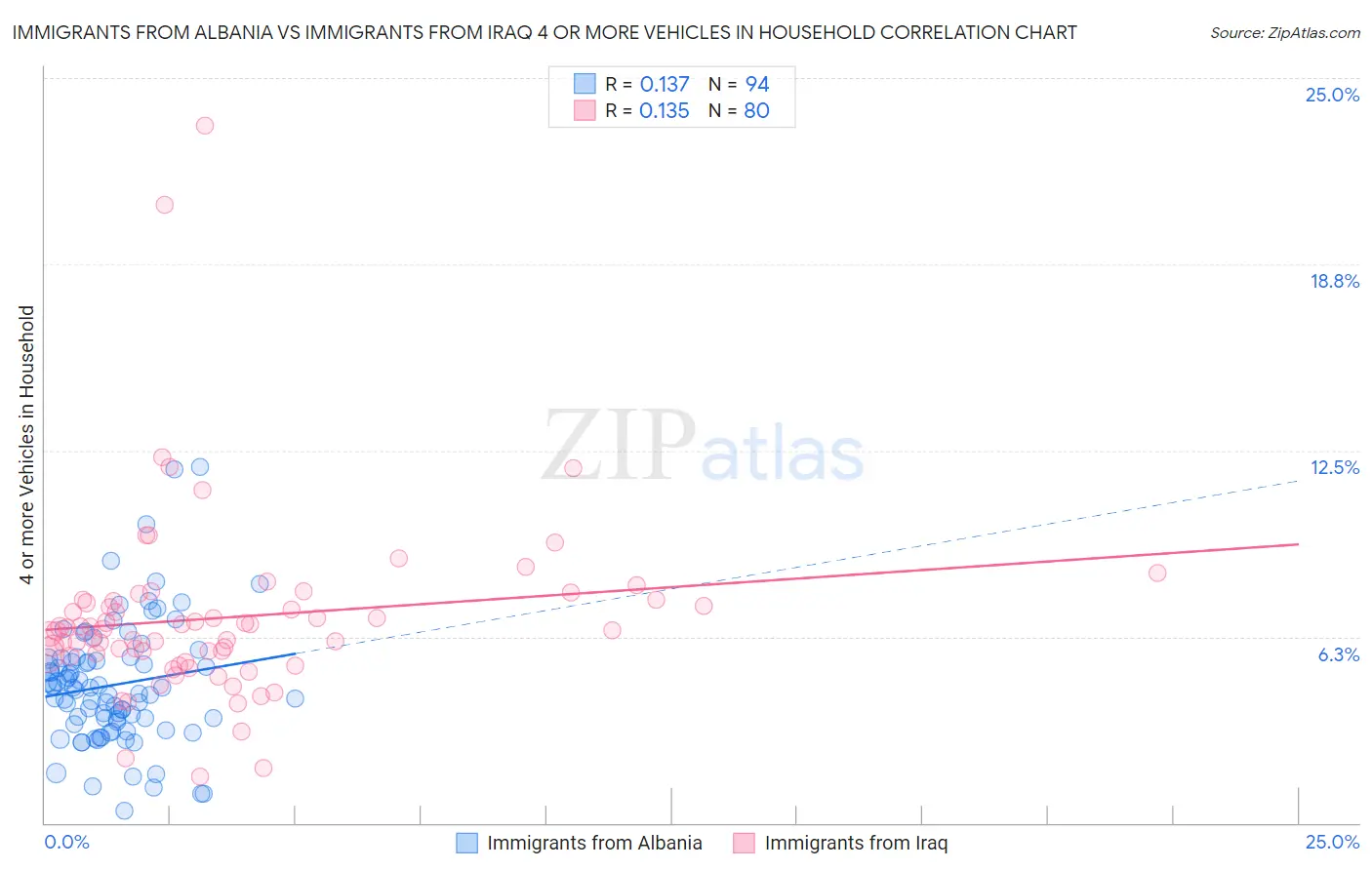 Immigrants from Albania vs Immigrants from Iraq 4 or more Vehicles in Household