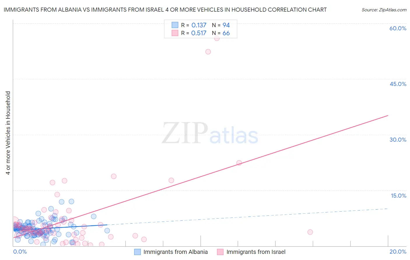 Immigrants from Albania vs Immigrants from Israel 4 or more Vehicles in Household