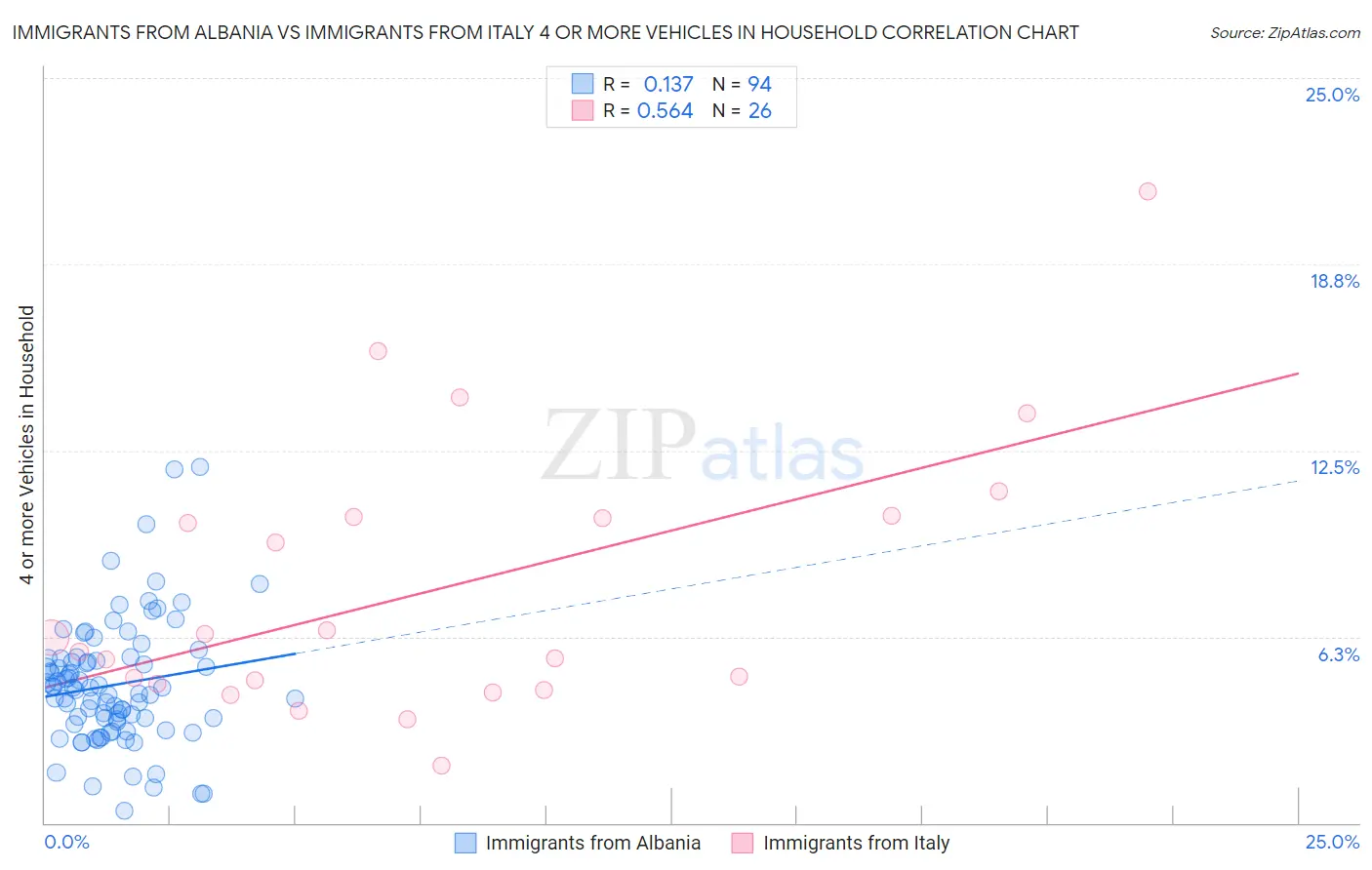 Immigrants from Albania vs Immigrants from Italy 4 or more Vehicles in Household