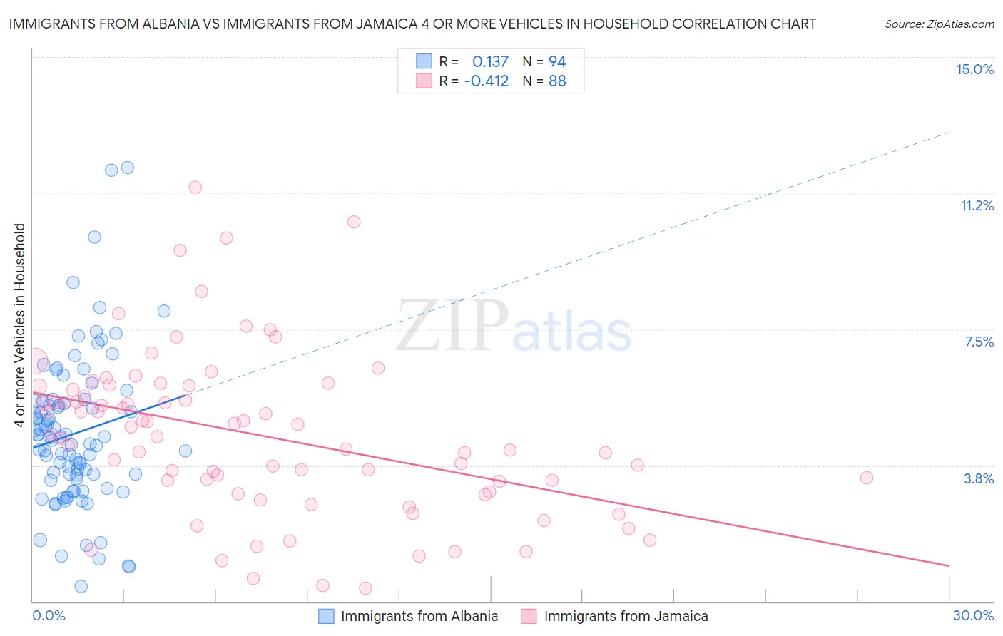 Immigrants from Albania vs Immigrants from Jamaica 4 or more Vehicles in Household