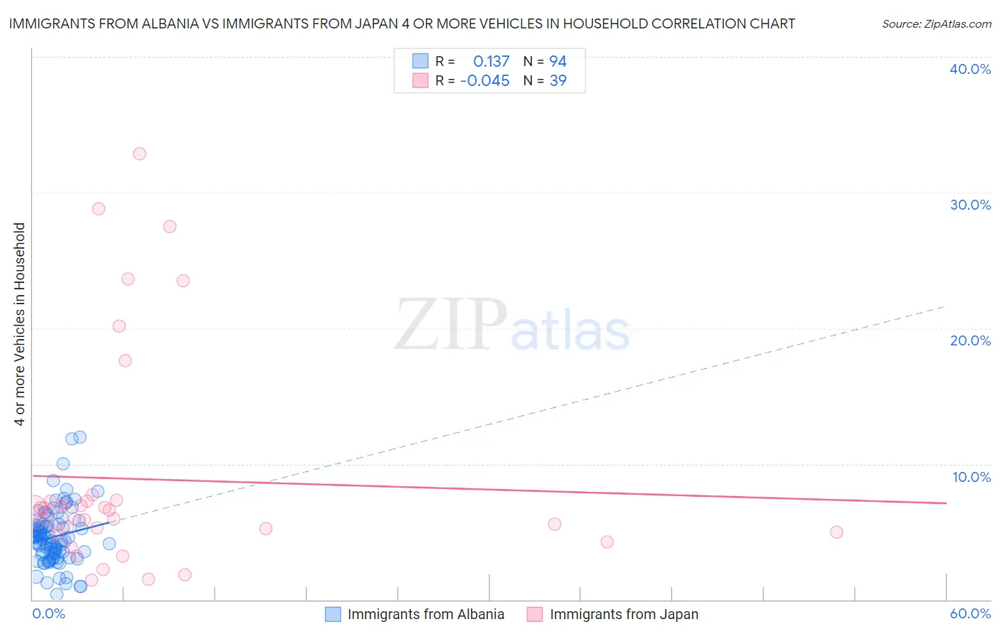 Immigrants from Albania vs Immigrants from Japan 4 or more Vehicles in Household