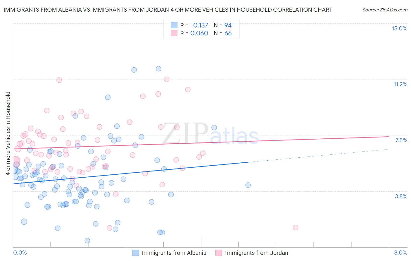 Immigrants from Albania vs Immigrants from Jordan 4 or more Vehicles in Household