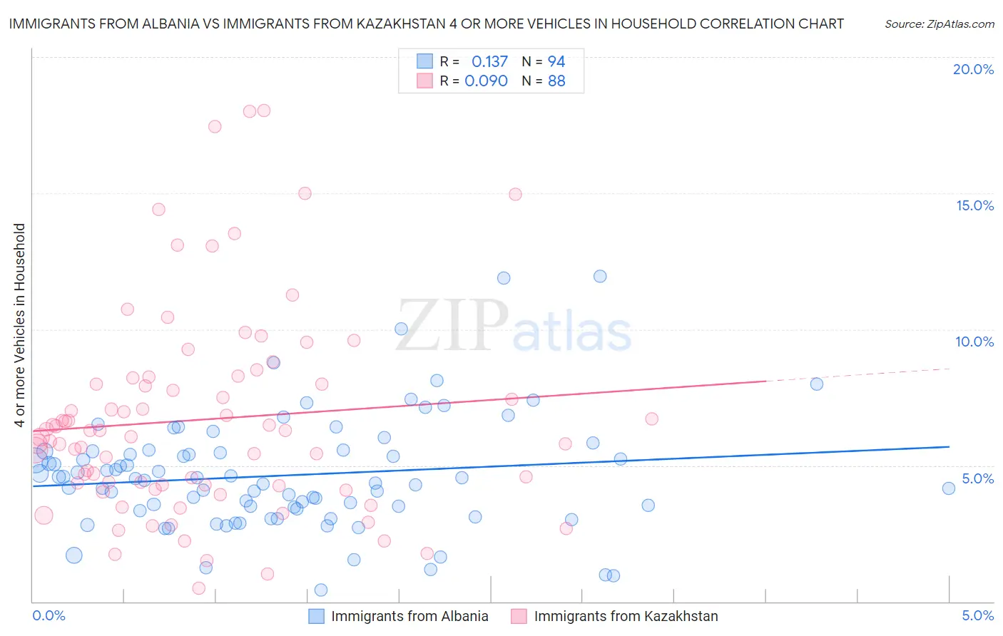 Immigrants from Albania vs Immigrants from Kazakhstan 4 or more Vehicles in Household