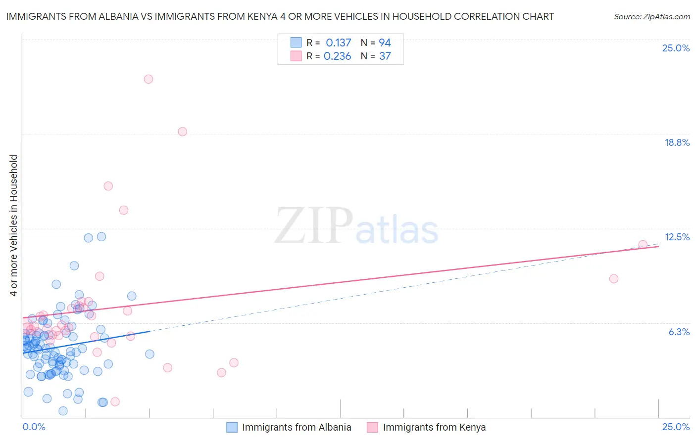 Immigrants from Albania vs Immigrants from Kenya 4 or more Vehicles in Household