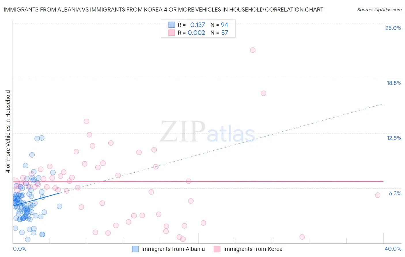 Immigrants from Albania vs Immigrants from Korea 4 or more Vehicles in Household
