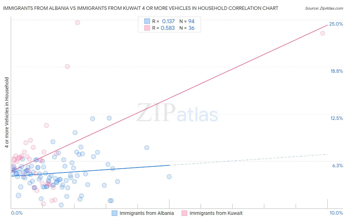 Immigrants from Albania vs Immigrants from Kuwait 4 or more Vehicles in Household