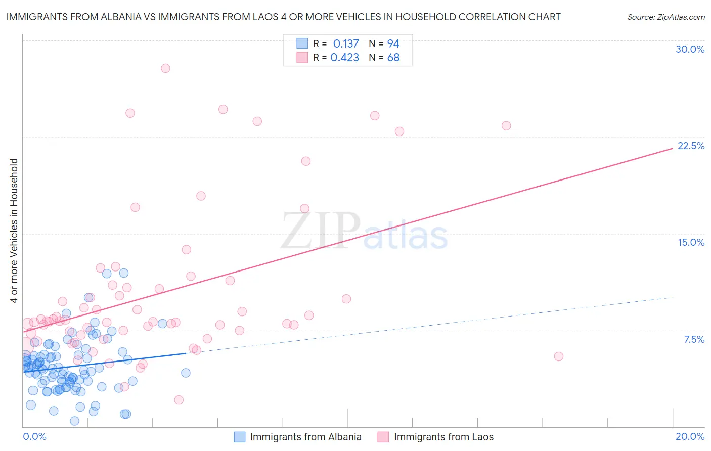 Immigrants from Albania vs Immigrants from Laos 4 or more Vehicles in Household