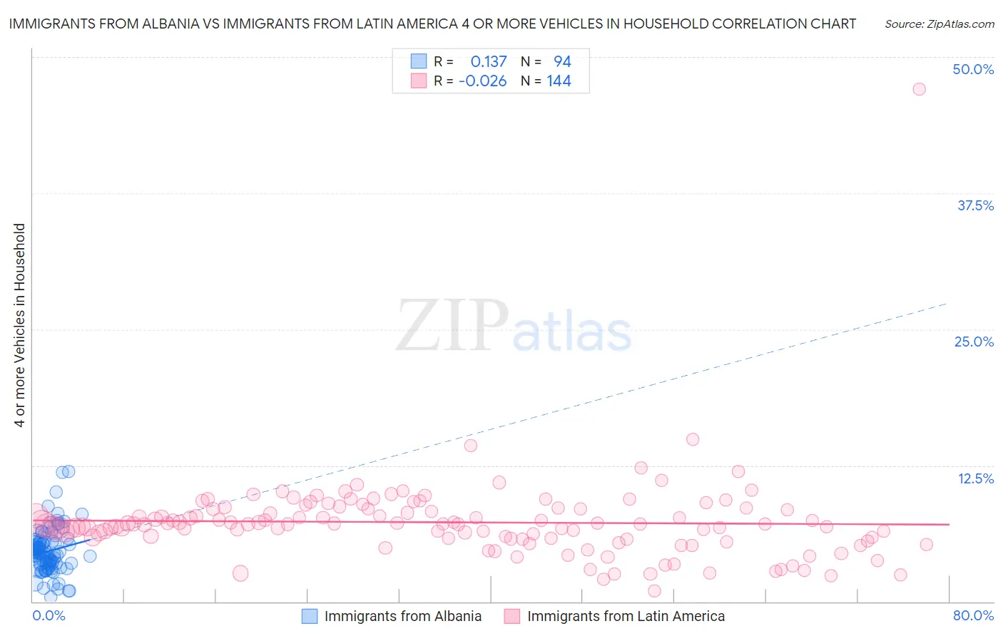 Immigrants from Albania vs Immigrants from Latin America 4 or more Vehicles in Household