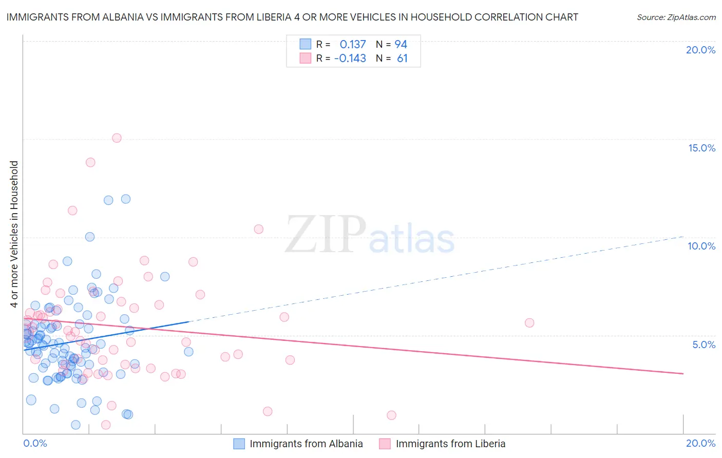 Immigrants from Albania vs Immigrants from Liberia 4 or more Vehicles in Household