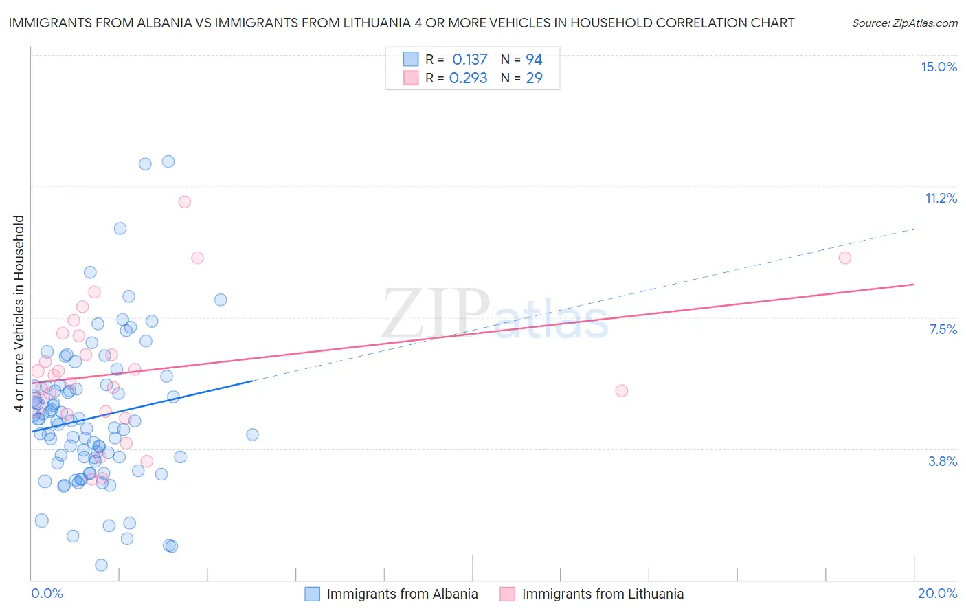 Immigrants from Albania vs Immigrants from Lithuania 4 or more Vehicles in Household