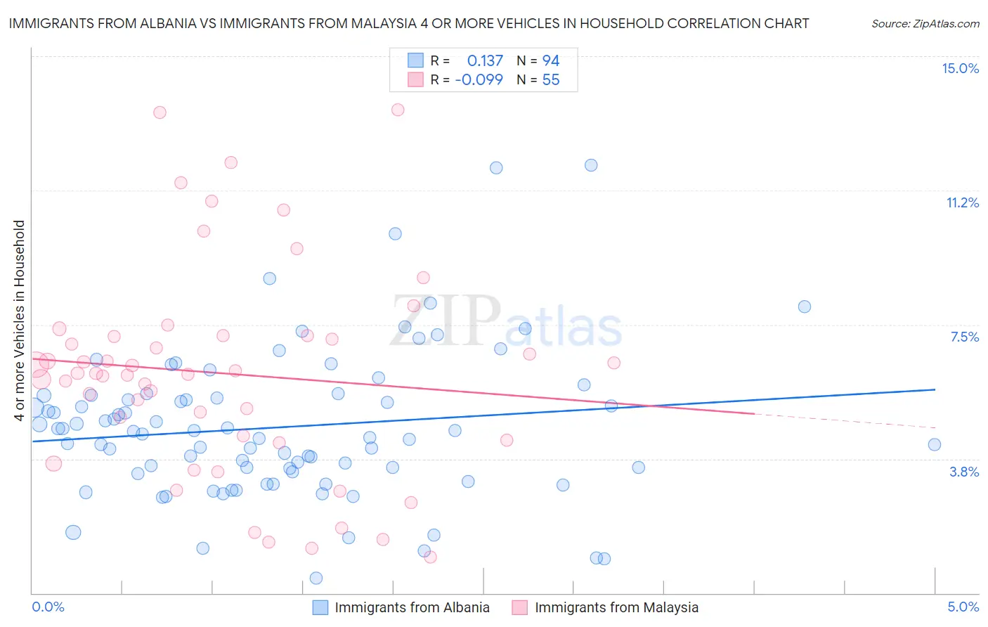 Immigrants from Albania vs Immigrants from Malaysia 4 or more Vehicles in Household