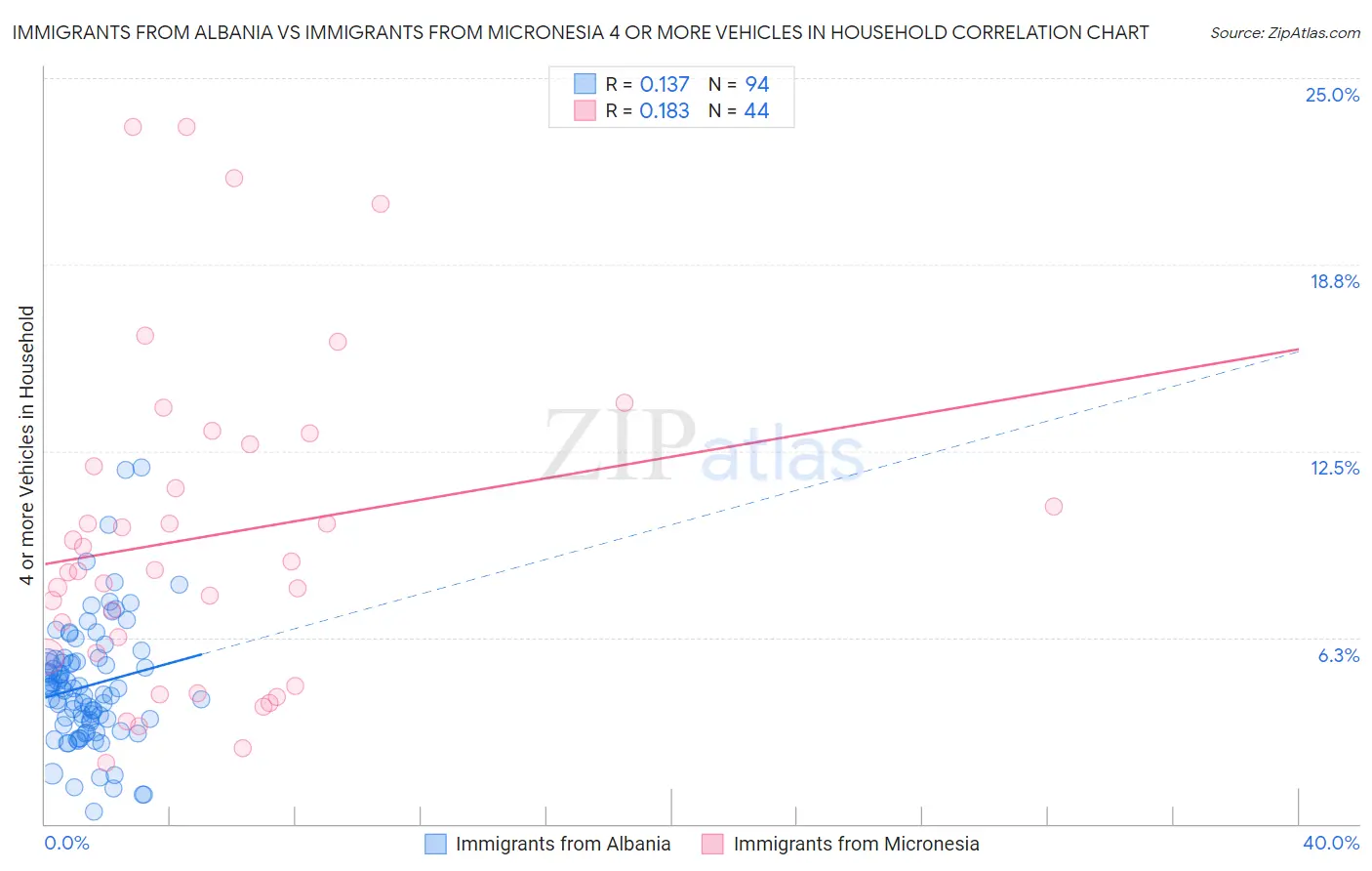 Immigrants from Albania vs Immigrants from Micronesia 4 or more Vehicles in Household