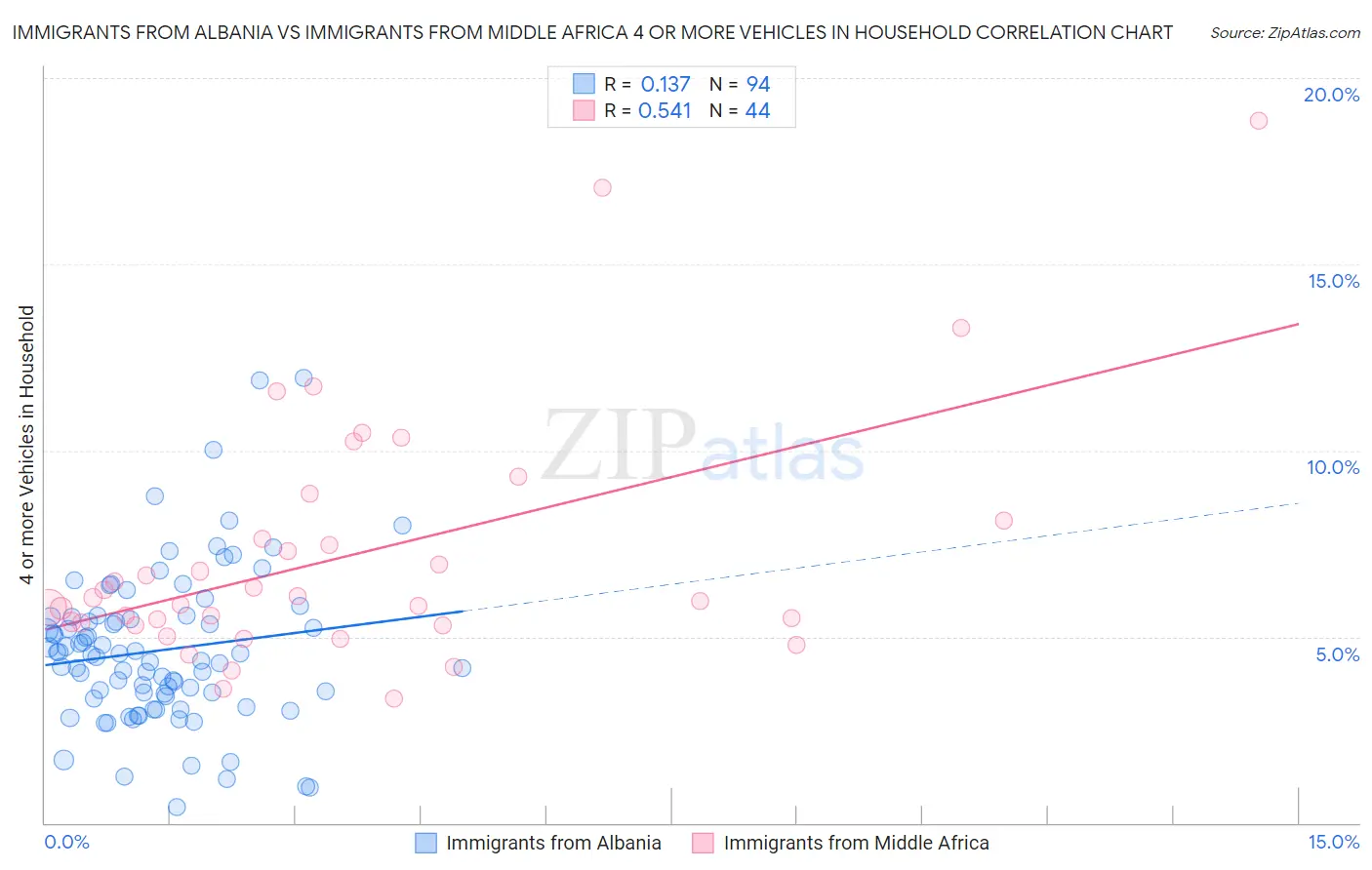Immigrants from Albania vs Immigrants from Middle Africa 4 or more Vehicles in Household