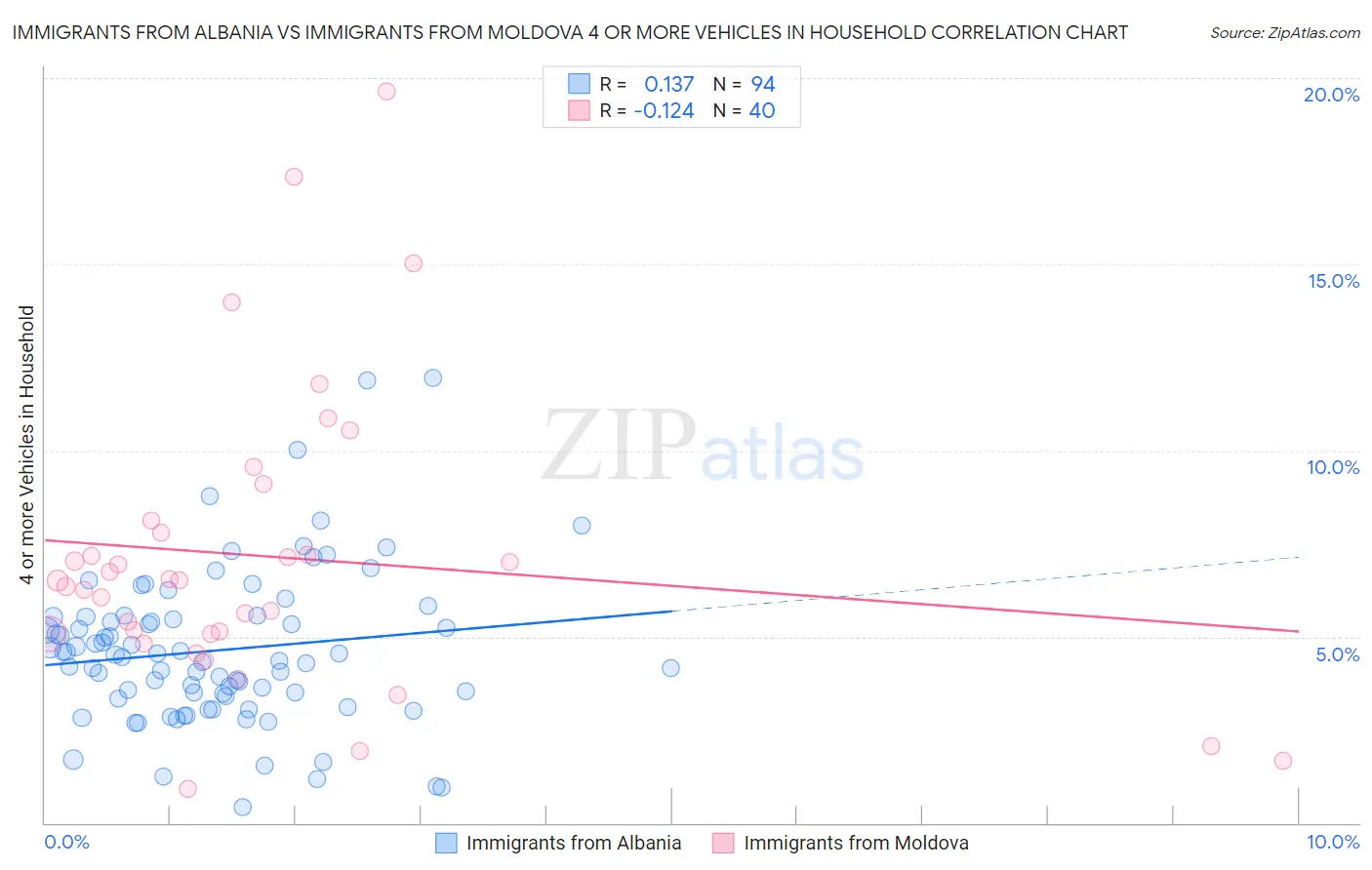 Immigrants from Albania vs Immigrants from Moldova 4 or more Vehicles in Household
