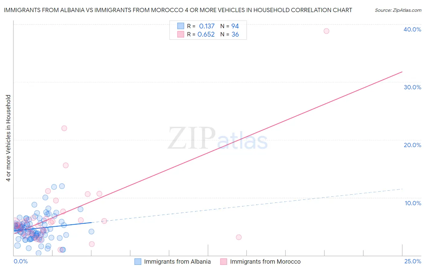 Immigrants from Albania vs Immigrants from Morocco 4 or more Vehicles in Household
