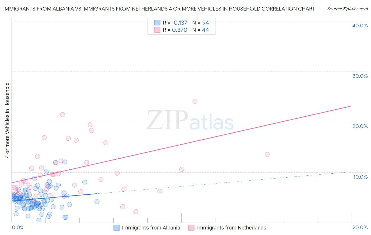 Immigrants from Albania vs Immigrants from Netherlands 4 or more Vehicles in Household