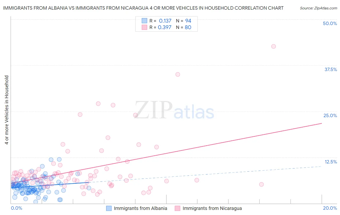 Immigrants from Albania vs Immigrants from Nicaragua 4 or more Vehicles in Household