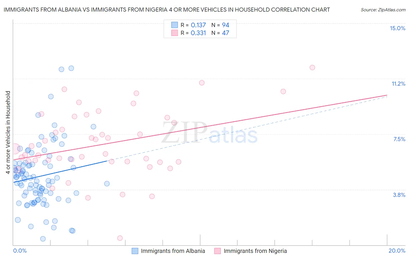 Immigrants from Albania vs Immigrants from Nigeria 4 or more Vehicles in Household