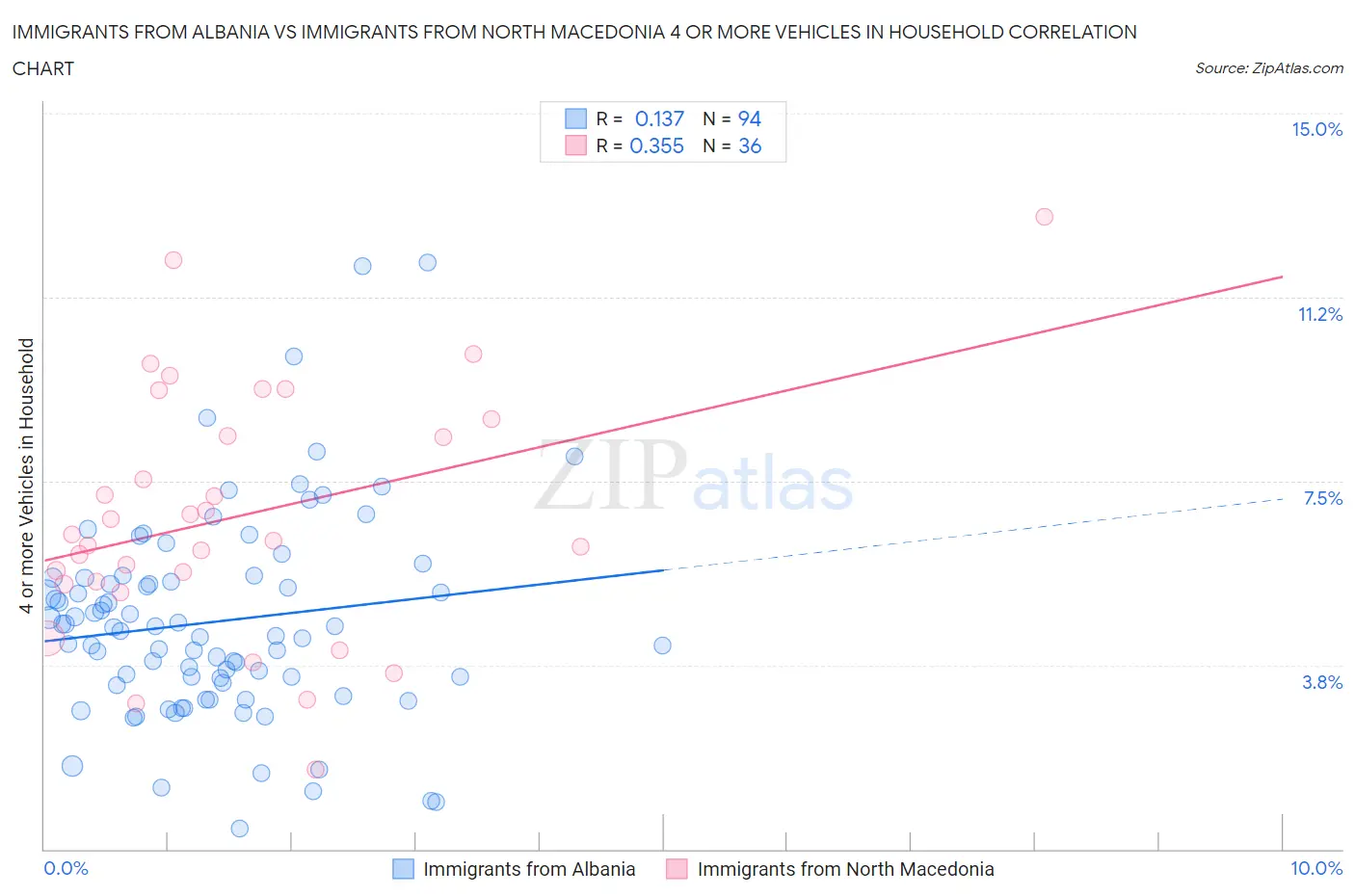 Immigrants from Albania vs Immigrants from North Macedonia 4 or more Vehicles in Household