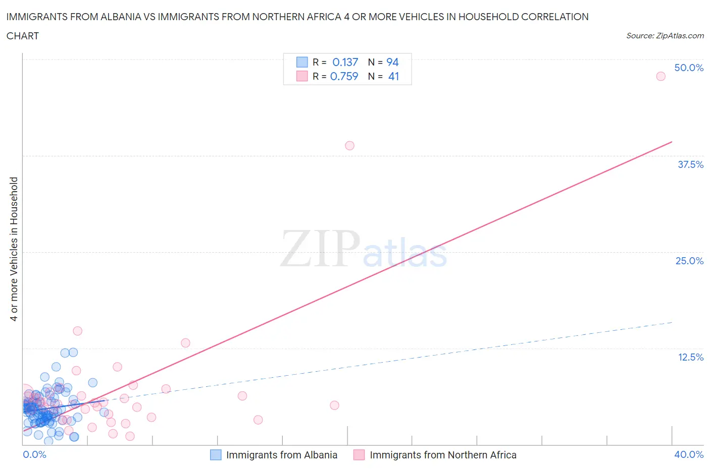 Immigrants from Albania vs Immigrants from Northern Africa 4 or more Vehicles in Household