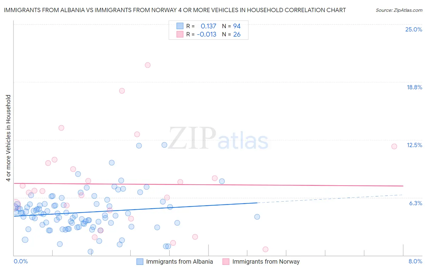 Immigrants from Albania vs Immigrants from Norway 4 or more Vehicles in Household