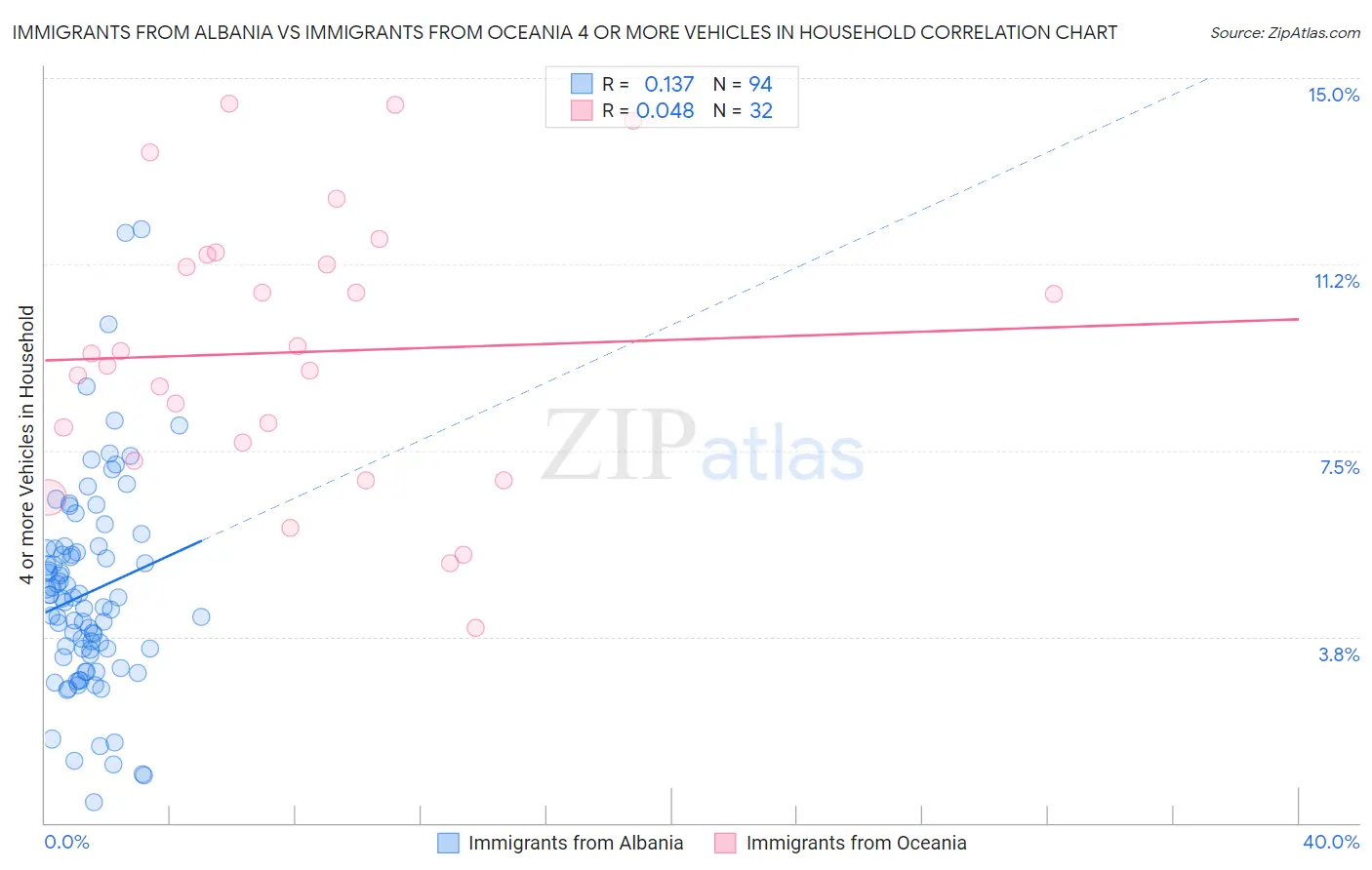 Immigrants from Albania vs Immigrants from Oceania 4 or more Vehicles in Household