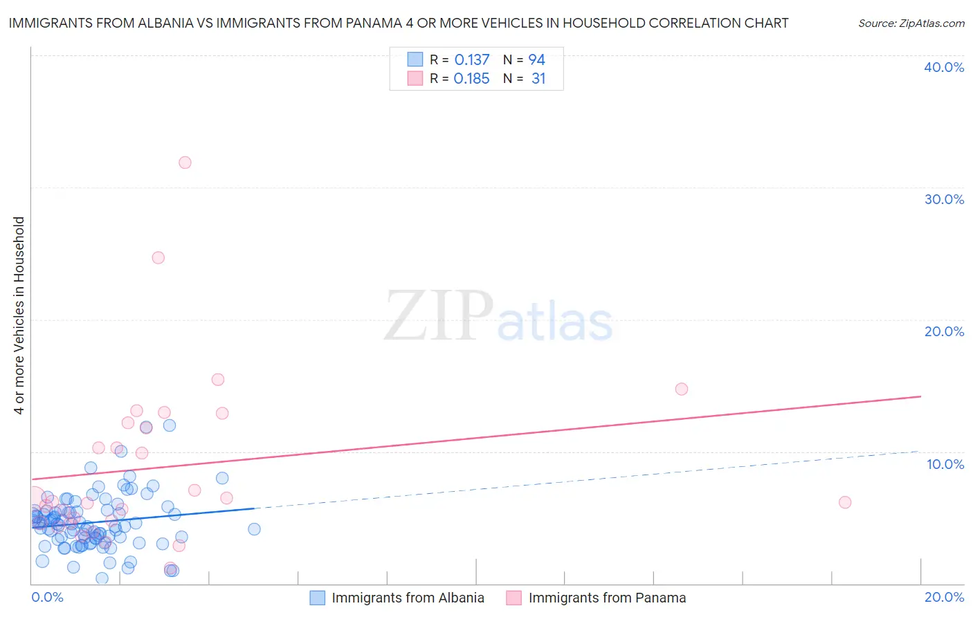 Immigrants from Albania vs Immigrants from Panama 4 or more Vehicles in Household