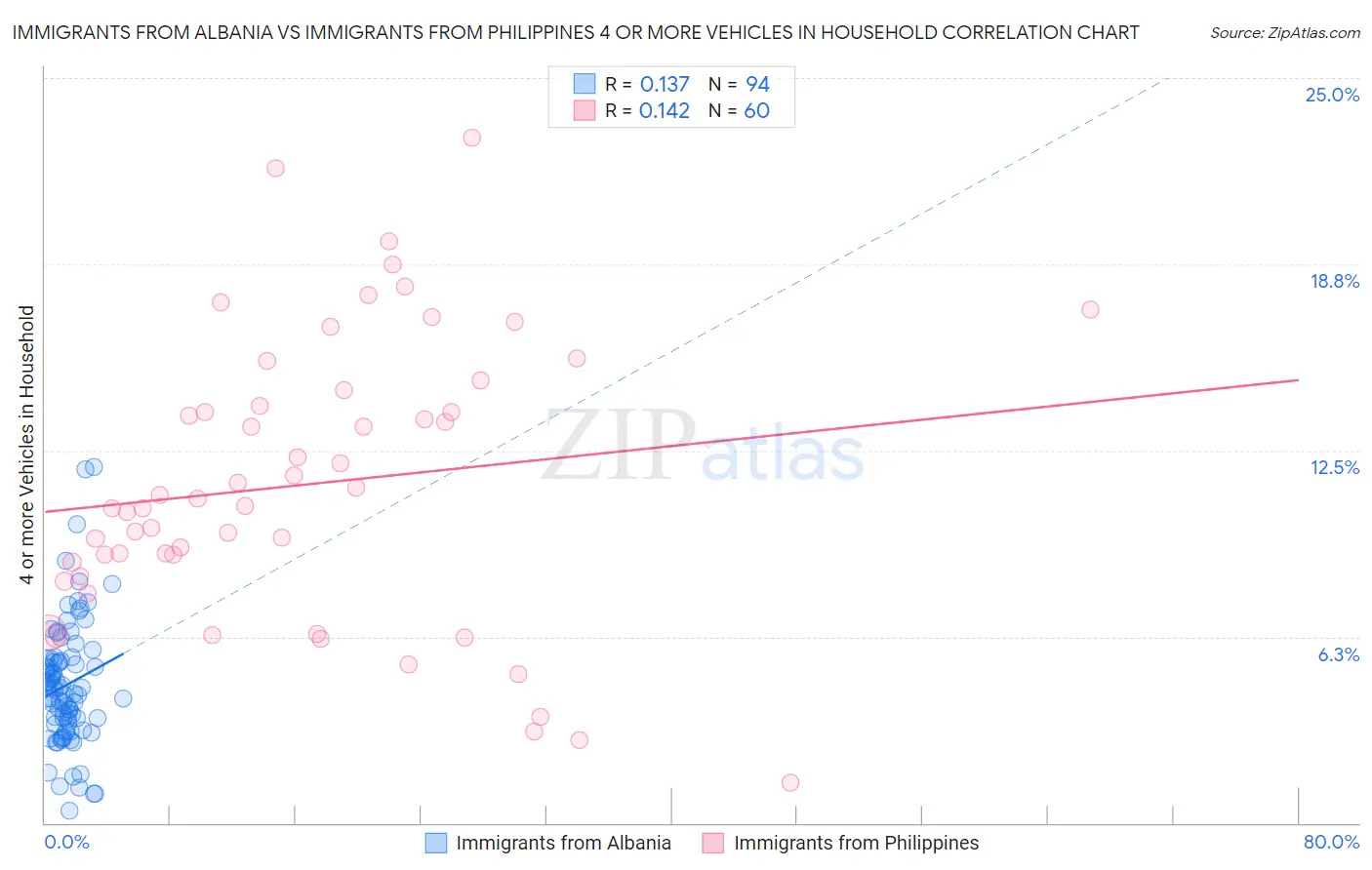 Immigrants from Albania vs Immigrants from Philippines 4 or more Vehicles in Household
