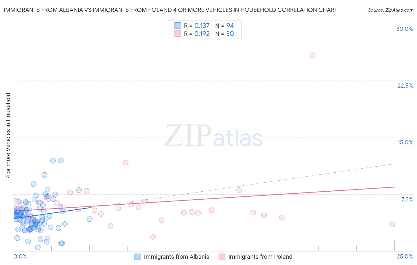 Immigrants from Albania vs Immigrants from Poland 4 or more Vehicles in Household