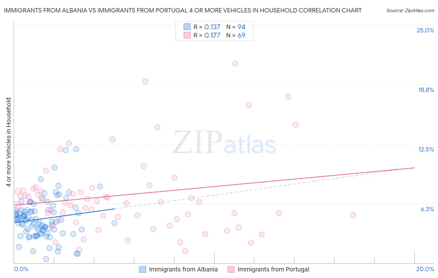 Immigrants from Albania vs Immigrants from Portugal 4 or more Vehicles in Household