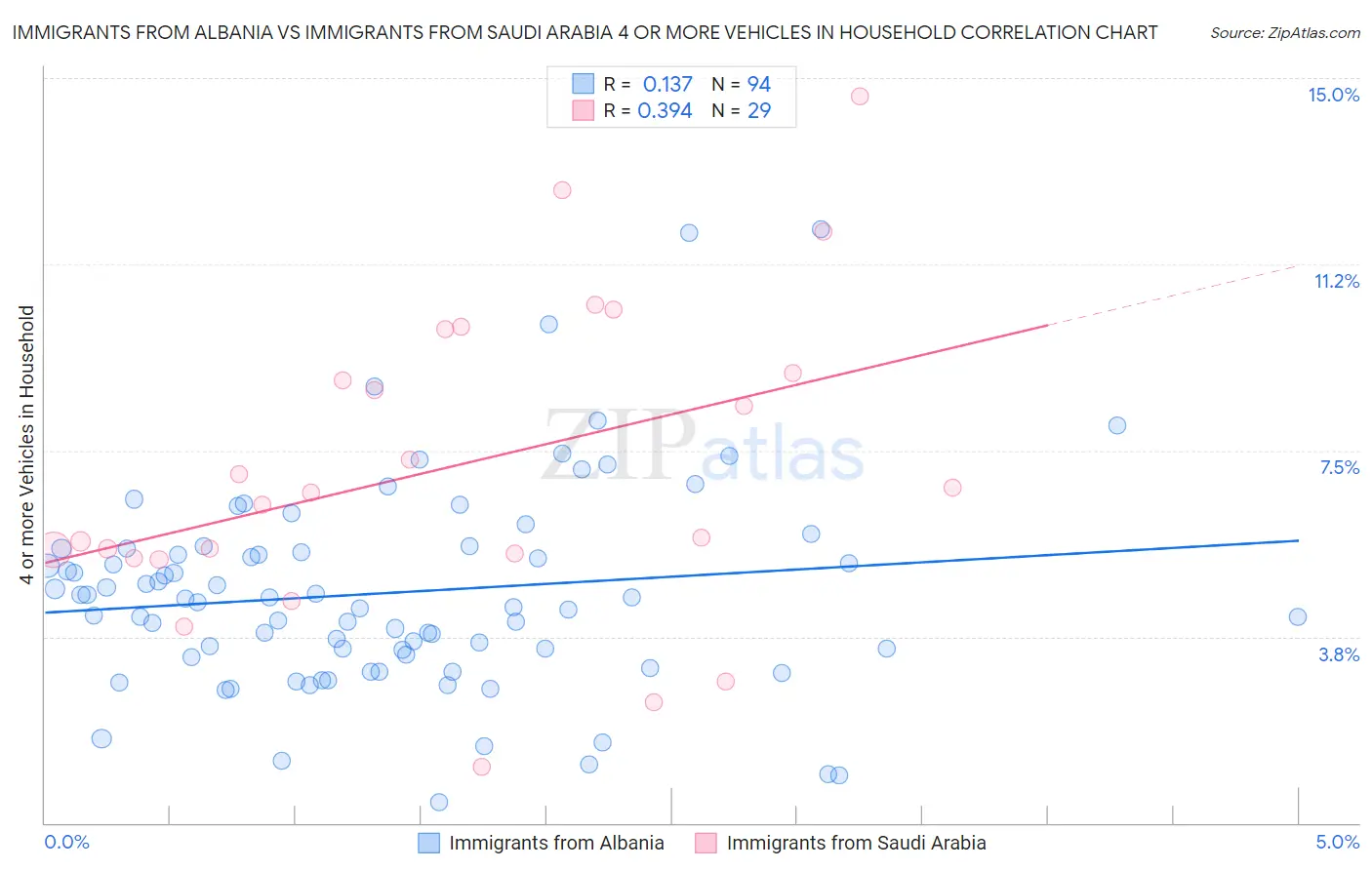 Immigrants from Albania vs Immigrants from Saudi Arabia 4 or more Vehicles in Household