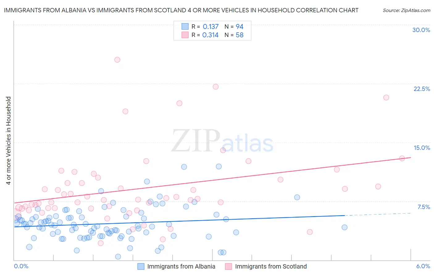 Immigrants from Albania vs Immigrants from Scotland 4 or more Vehicles in Household